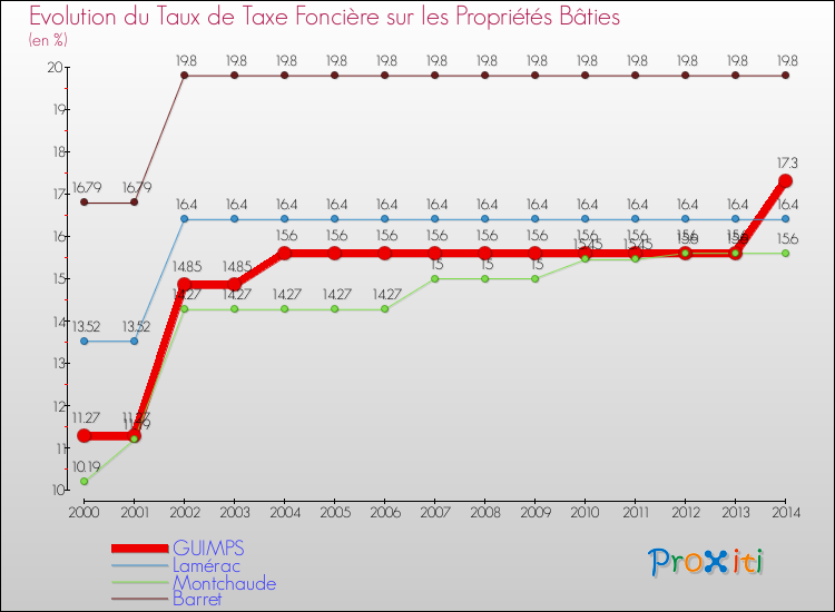 Evolution du taux de la taxe foncière sur le bati pour GUIMPS et les communes proches de 2000 à 2014 Comparaison des taux de taxe foncière sur le bati pour GUIMPS et les communes voisines de 2000 à 2014