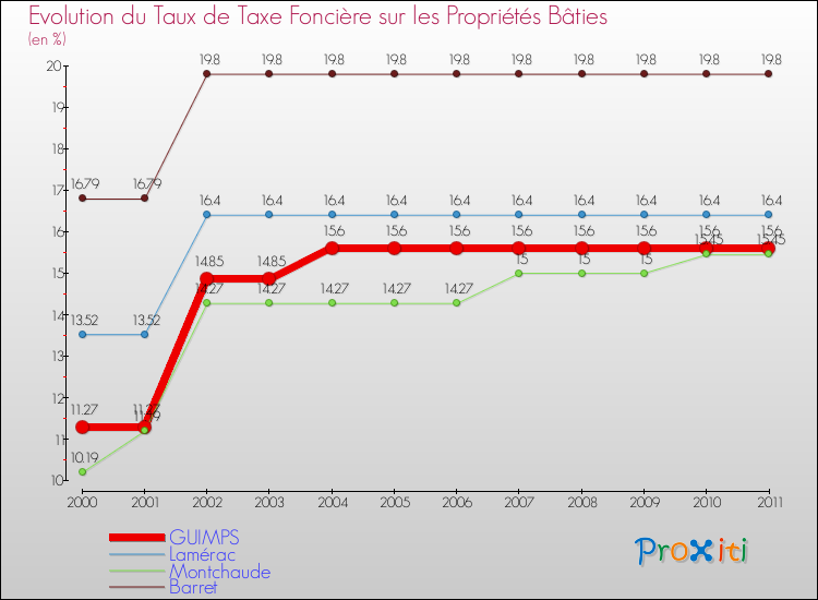 Evolution du taux de la taxe foncière sur le bati pour GUIMPS et les communes proches Comparaison des taux de taxe foncière sur le bati pour GUIMPS et les communes voisines