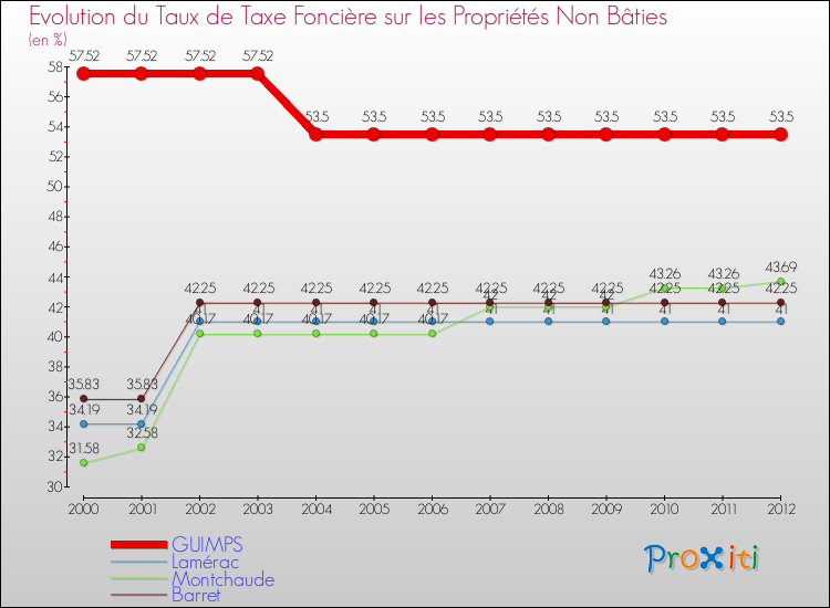 Evolution du taux de la taxe foncière sur les immeubles et terrains non batis pour GUIMPS et les communes proches de 2000 à 2012 Comparaison des taux de la taxe foncière sur les immeubles et terrains non batis pour GUIMPS et les communes voisines de 2000 à 2012