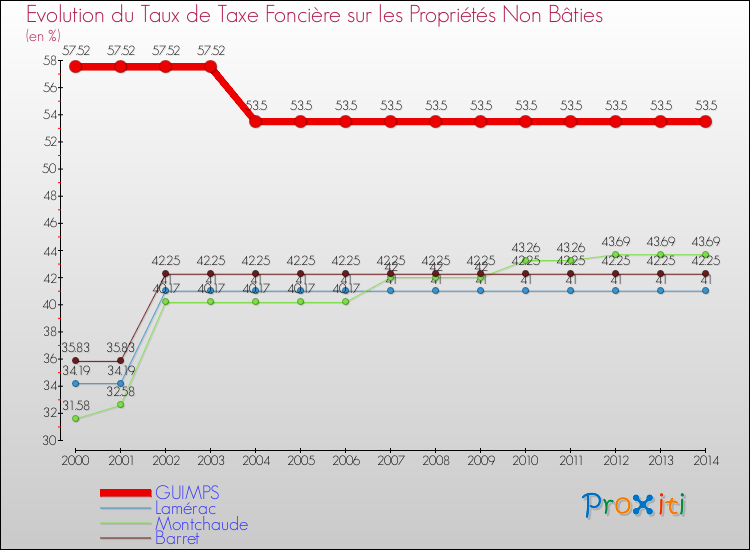 Evolution du taux de la taxe foncière sur les immeubles et terrains non batis pour GUIMPS et les communes proches de 2000 à 2014 Comparaison des taux de la taxe foncière sur les immeubles et terrains non batis pour GUIMPS et les communes voisines de 2000 à 2014