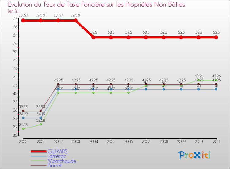 Evolution du taux de la taxe foncière sur les immeubles et terrains non batis pour GUIMPS et les communes proches Comparaison des taux de la taxe foncière sur les immeubles et terrains non batis pour GUIMPS et les communes voisines