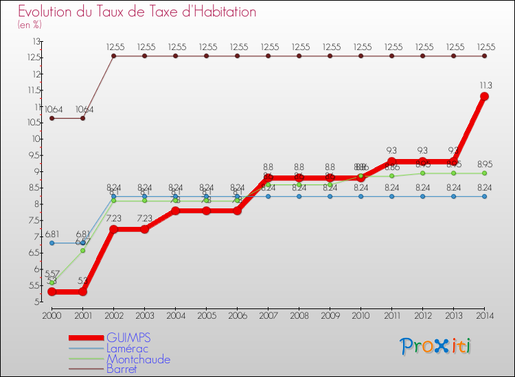 Evolution du taux de la taxe d'habitation pour GUIMPS et les communes proches de 2000 à 2014 Comparaison des taux de la taxe d'habitation pour GUIMPS et les communes voisines de 2000 à 2014