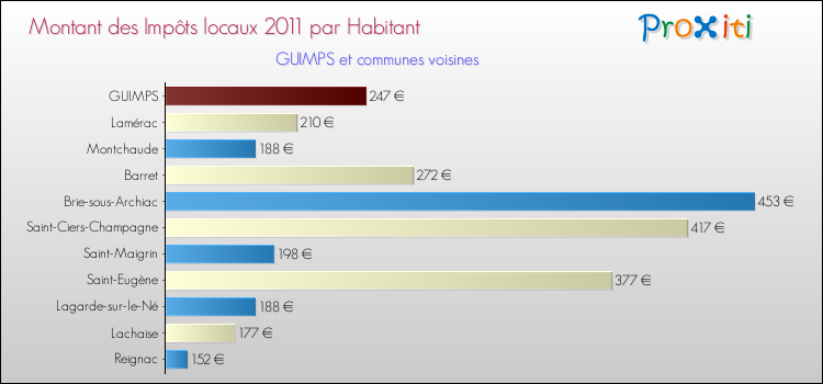 Montant des impôts locaux par Habitant pour GUIMPS et les communes proches Comparaison des impôts locaux par habitant pour GUIMPS et les communes voisines