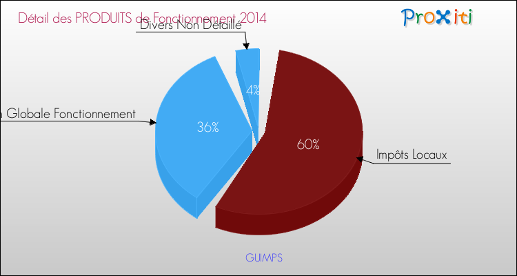 Décomposition du Budget de Fonctionnement 2014 de la commune de GUIMPS Budget de Fonctionnement 2014 pour la commune de GUIMPS