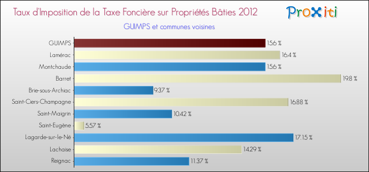 Taux d'imposition de la taxe foncière sur le bati 2012 pour GUIMPS et les communes proches Comparaison des taux d'imposition de la taxe foncière sur le bati 2012 pour GUIMPS et les communes voisines