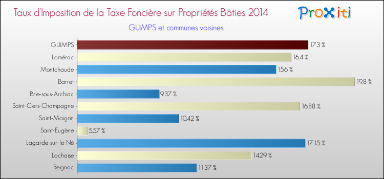 Taux d'imposition de la taxe foncière sur le bati 2014 pour GUIMPS et les communes proches Comparaison des taux d'imposition de la taxe foncière sur le bati 2014 pour GUIMPS et les communes voisines
