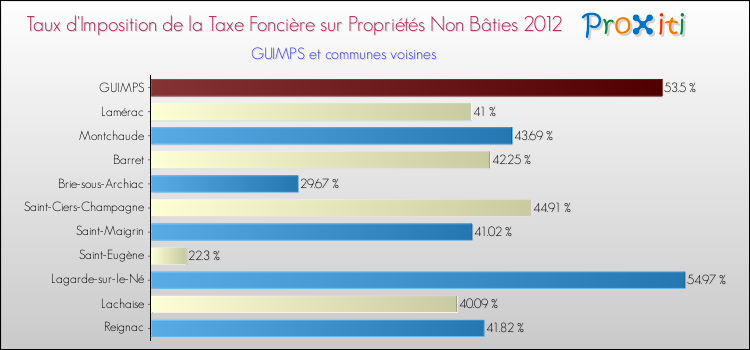 Taux d'imposition de la taxe foncière sur les immeubles et terrains non batis 2012 pour GUIMPS et les communes proches Comparaison des taux d'imposition de la taxe foncière sur les immeubles et terrains non batis 2012 pour GUIMPS et les communes voisines