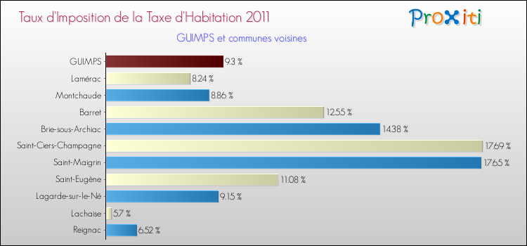 Taux d'imposition de la taxe d'habitation 2011 pour GUIMPS et les communes proches Comparaison des taux d'imposition de la taxe d'habitation 2011 pour GUIMPS et les communes voisines