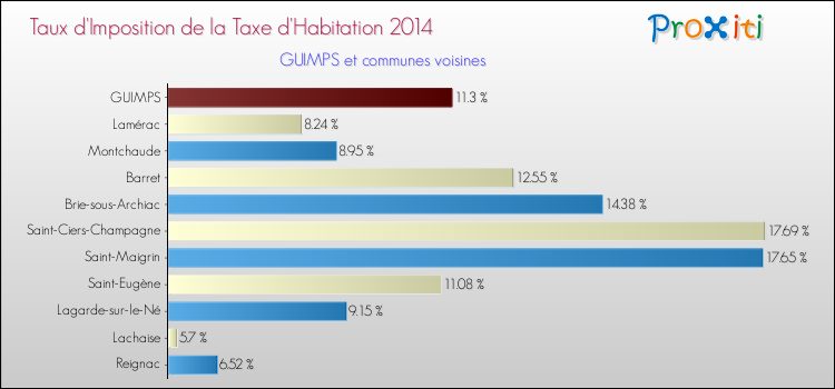 Taux d'imposition de la taxe d'habitation 2014 pour GUIMPS et les communes proches Comparaison des taux d'imposition de la taxe d'habitation 2014 pour GUIMPS et les communes voisines