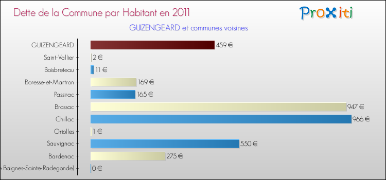 Dette par habitant de la commune en 2011 pour GUIZENGEARD et les communes proches Comparaison de la dette par habitant de la commune en 2011 pour GUIZENGEARD et les communes voisines
