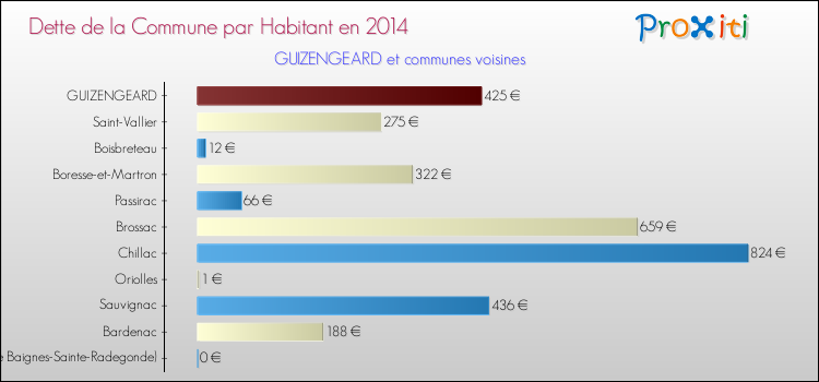Dette par habitant de la commune en 2014 pour GUIZENGEARD et les communes proches Comparaison de la dette par habitant de la commune en 2014 pour GUIZENGEARD et les communes voisines