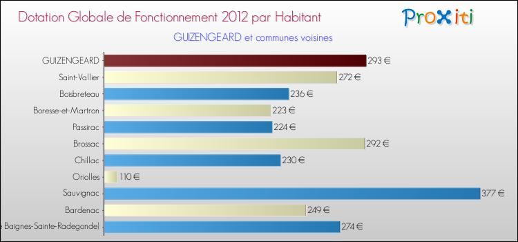 Montant des dotations globales de fonctionnement DGF par Habitant pour GUIZENGEARD et les communes proches Comparaison des des dotations globales de fonctionnement DGF par habitant pour GUIZENGEARD et les communes voisines