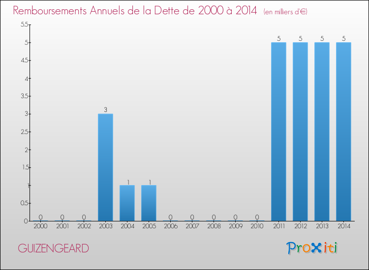 Evolution de l'annuité de la dette pour la commune de GUIZENGEARD de 2000 à 2014 Annuités de la dette pour GUIZENGEARD de 2000 à 2014