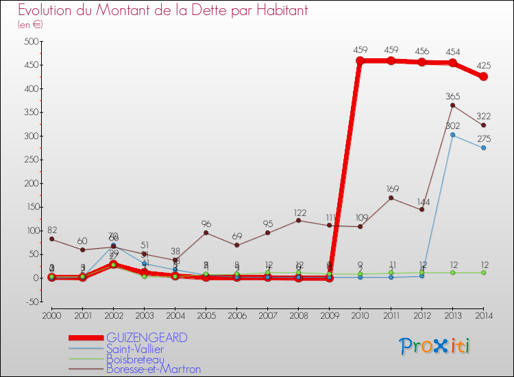 Evolution de la dette par habitant pour la commune de GUIZENGEARD et les communes proches de 2000 à 2014 Comparaison de la dette par habitant pour GUIZENGEARD et les communes voisines de 2000 à 2014