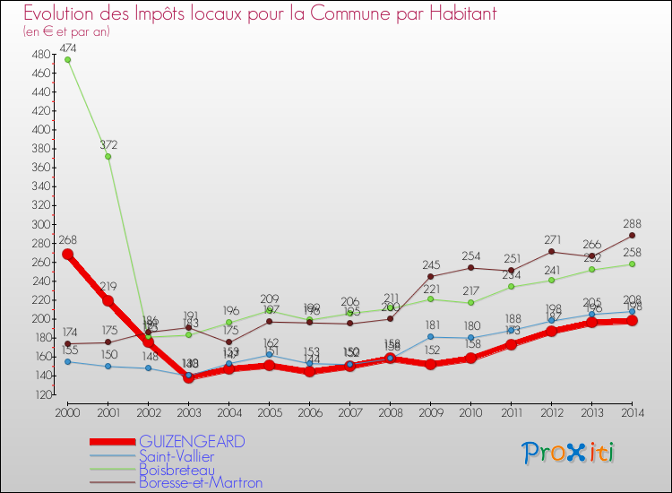 Evolution et montant des impôts locaux par Habitant pour GUIZENGEARD et les communes proches de 2000 à 2014 Comparaison des impôts locaux par habitant pour GUIZENGEARD et les communes voisines de 2000 à 2014