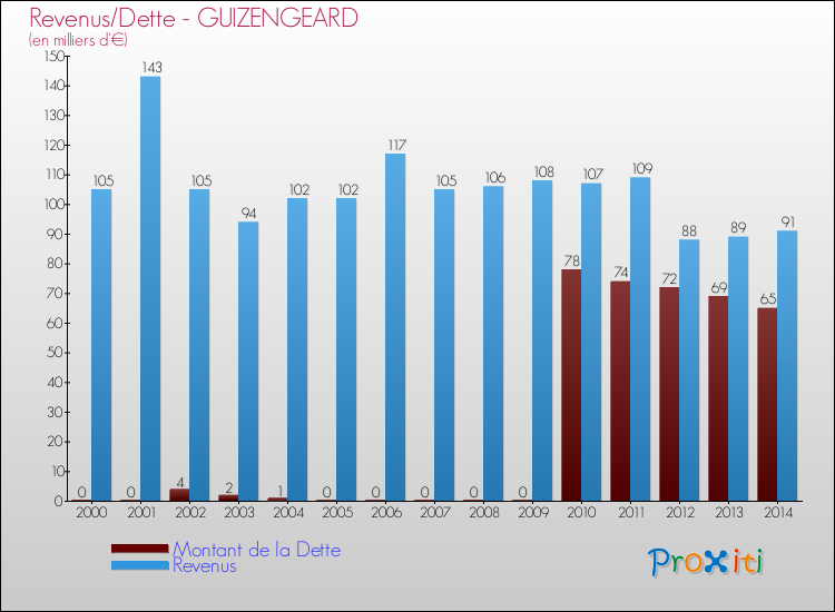 Evolution comparée de la dette et des revenus pour la commune de GUIZENGEARD de 2000 à 2014 Comparaison de la dette et des revenus pour GUIZENGEARD de 2000 à 2014