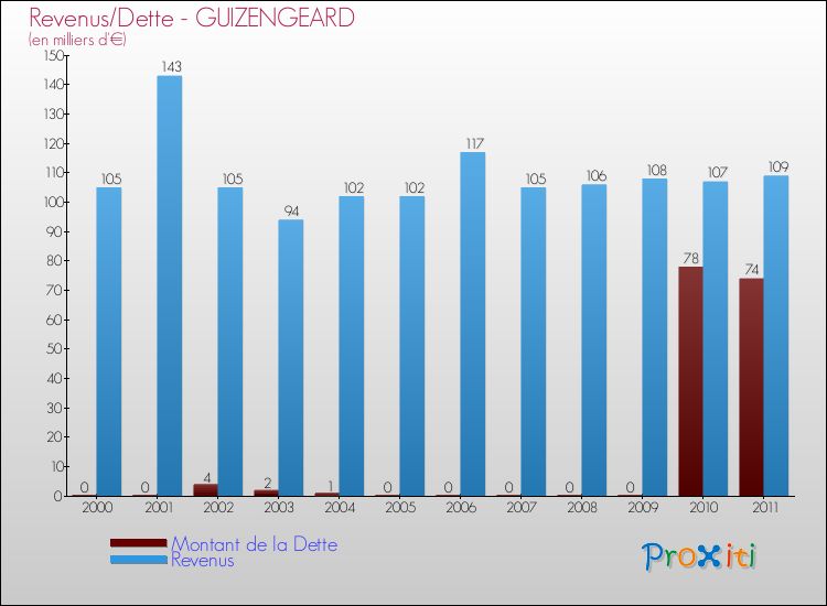 Evolution comparée de la dette et des revenus pour la commune de GUIZENGEARD de 2000 à 2011 Comparaison de la dette et des revenus pour GUIZENGEARD de 2000 à 2011