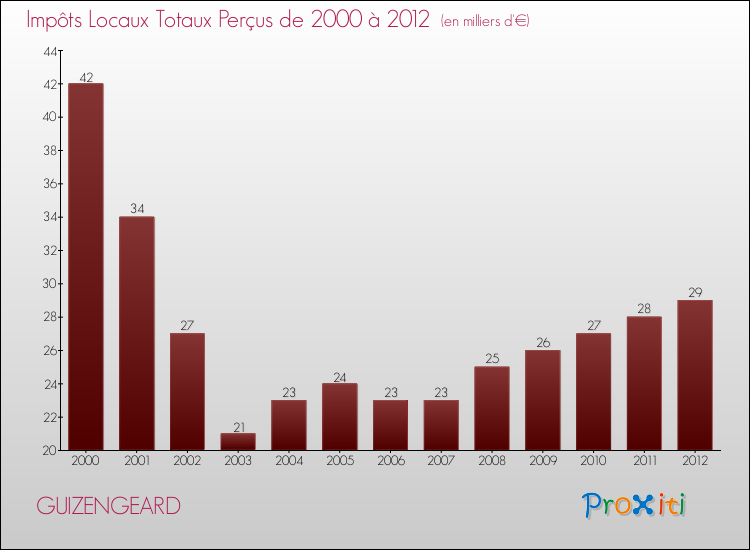 Evolution des Impôts Locaux pour la commune de GUIZENGEARD de 2000 à 2012 Evolution des Impôts Locaux pour GUIZENGEARD de 2000 à 2012