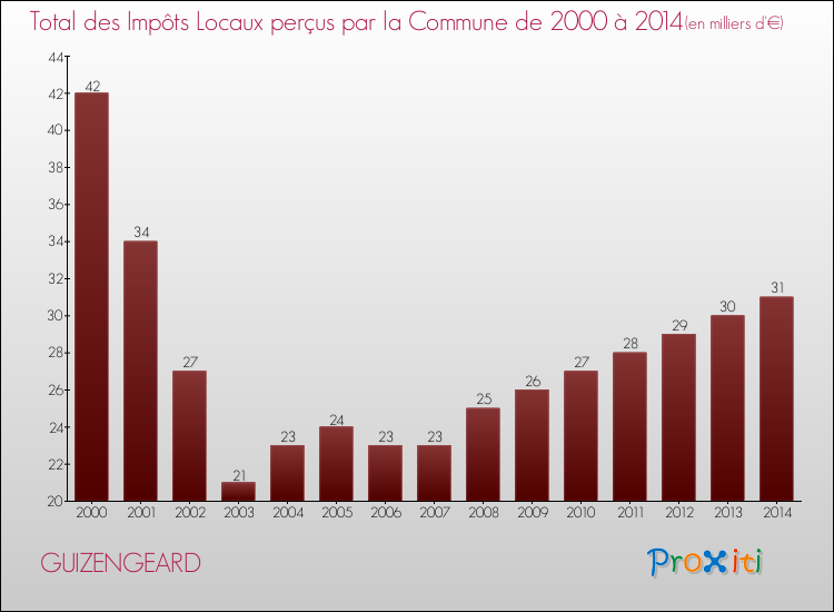 Evolution des Impôts Locaux pour la commune de GUIZENGEARD de 2000 à 2014 Evolution des Impôts Locaux pour GUIZENGEARD de 2000 à 2014