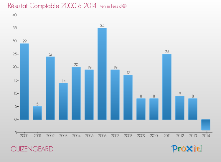 Evolution du résultat comptable pour la commune de GUIZENGEARD de 2000 à 2014 Evolution du résultat comptable pour GUIZENGEARD de 2000 à 2014