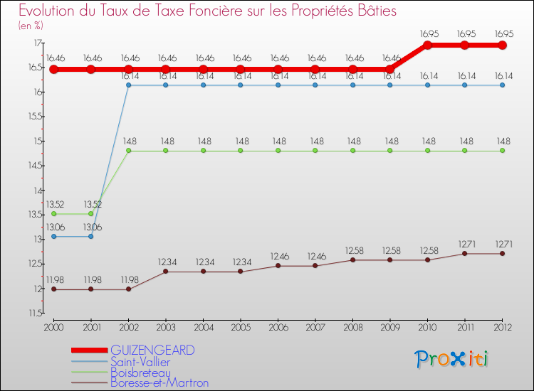 Evolution du taux de la taxe foncière sur le bati pour GUIZENGEARD et les communes proches de 2000 à 2012 Comparaison des taux de taxe foncière sur le bati pour GUIZENGEARD et les communes voisines de 2000 à 2012