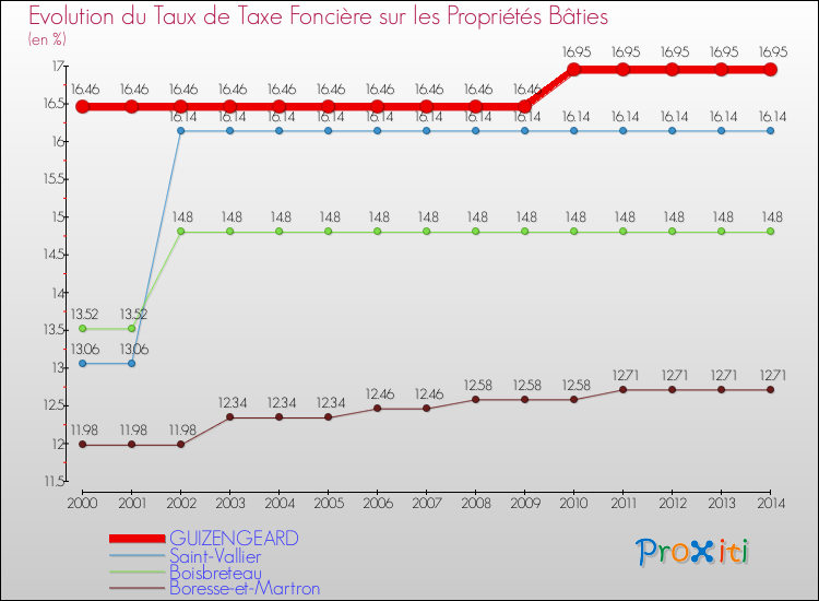 Evolution du taux de la taxe foncière sur le bati pour GUIZENGEARD et les communes proches de 2000 à 2014 Comparaison des taux de taxe foncière sur le bati pour GUIZENGEARD et les communes voisines de 2000 à 2014