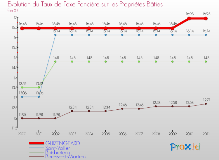 Evolution du taux de la taxe foncière sur le bati pour GUIZENGEARD et les communes proches Comparaison des taux de taxe foncière sur le bati pour GUIZENGEARD et les communes voisines