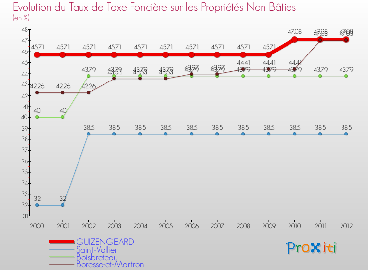 Evolution du taux de la taxe foncière sur les immeubles et terrains non batis pour GUIZENGEARD et les communes proches de 2000 à 2012 Comparaison des taux de la taxe foncière sur les immeubles et terrains non batis pour GUIZENGEARD et les communes voisines de 2000 à 2012