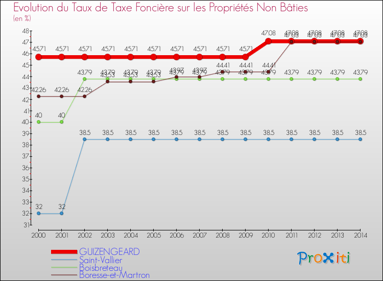 Evolution du taux de la taxe foncière sur les immeubles et terrains non batis pour GUIZENGEARD et les communes proches de 2000 à 2014 Comparaison des taux de la taxe foncière sur les immeubles et terrains non batis pour GUIZENGEARD et les communes voisines de 2000 à 2014