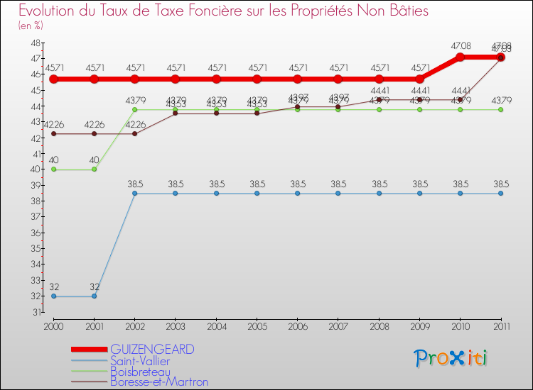 Evolution du taux de la taxe foncière sur les immeubles et terrains non batis pour GUIZENGEARD et les communes proches Comparaison des taux de la taxe foncière sur les immeubles et terrains non batis pour GUIZENGEARD et les communes voisines