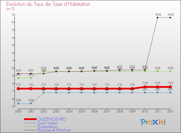 Evolution du taux de la taxe d'habitation pour GUIZENGEARD et les communes proches Comparaison des taux de la taxe d'habitation pour GUIZENGEARD et les communes voisines