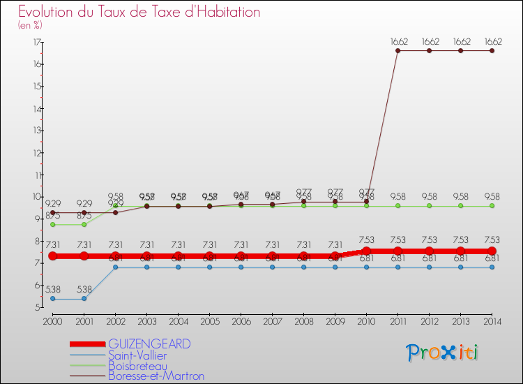 Evolution du taux de la taxe d'habitation pour GUIZENGEARD et les communes proches de 2000 à 2014 Comparaison des taux de la taxe d'habitation pour GUIZENGEARD et les communes voisines de 2000 à 2014