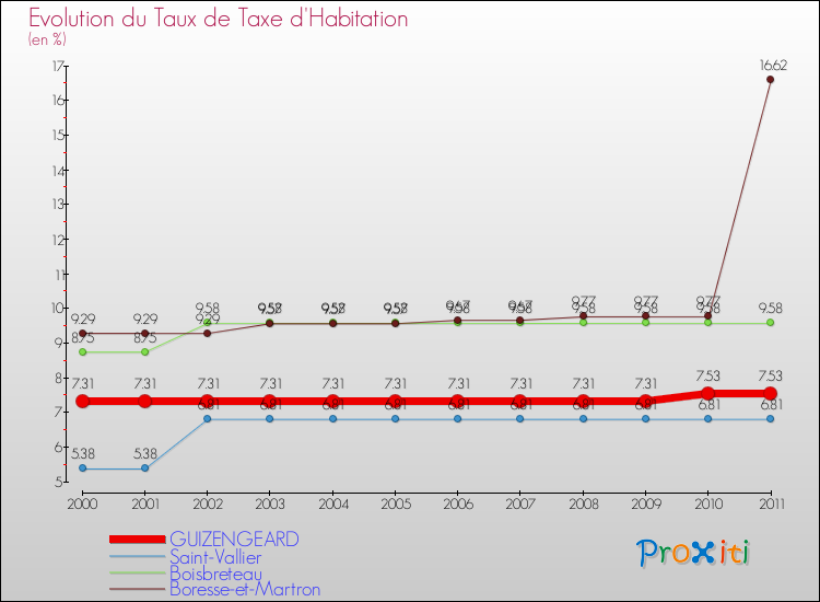 Evolution du taux de la taxe d'habitation pour GUIZENGEARD et les communes proches Comparaison des taux de la taxe d'habitation pour GUIZENGEARD et les communes voisines