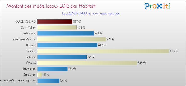 Montant des impôts locaux par Habitant pour GUIZENGEARD et les communes proches Comparaison des impôts locaux par habitant pour GUIZENGEARD et les communes voisines
