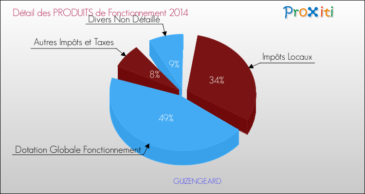 Décomposition du Budget de Fonctionnement 2014 de la commune de GUIZENGEARD Budget de Fonctionnement 2014 pour la commune de GUIZENGEARD