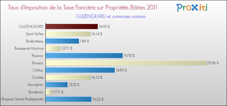 Taux d'imposition de la taxe foncière sur le bati 2011 pour GUIZENGEARD et les communes proches Comparaison des taux d'imposition de la taxe foncière sur le bati 2011 pour GUIZENGEARD et les communes voisines