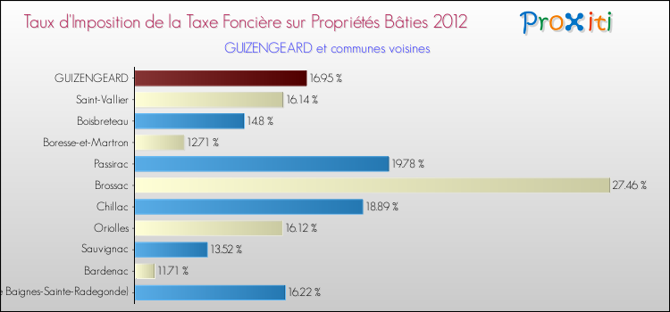 Taux d'imposition de la taxe foncière sur le bati 2012 pour GUIZENGEARD et les communes proches Comparaison des taux d'imposition de la taxe foncière sur le bati 2012 pour GUIZENGEARD et les communes voisines