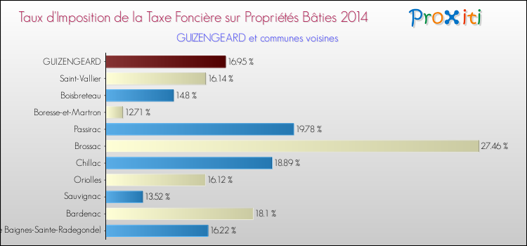 Taux d'imposition de la taxe foncière sur le bati 2014 pour GUIZENGEARD et les communes proches Comparaison des taux d'imposition de la taxe foncière sur le bati 2014 pour GUIZENGEARD et les communes voisines