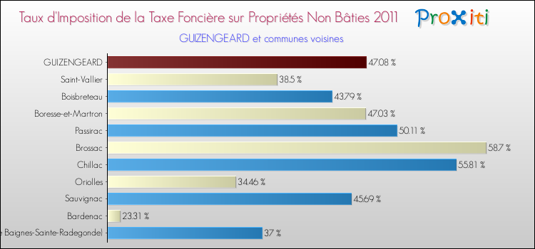 Taux d'imposition de la taxe foncière sur les immeubles et terrains non batis 2011 pour GUIZENGEARD et les communes proches Comparaison des taux d'imposition de la taxe foncière sur les immeubles et terrains non batis 2011 pour GUIZENGEARD et les communes voisines