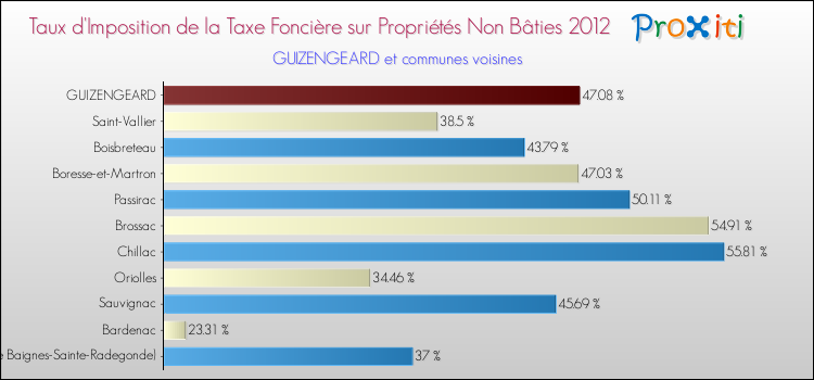 Taux d'imposition de la taxe foncière sur les immeubles et terrains non batis 2012 pour GUIZENGEARD et les communes proches Comparaison des taux d'imposition de la taxe foncière sur les immeubles et terrains non batis 2012 pour GUIZENGEARD et les communes voisines