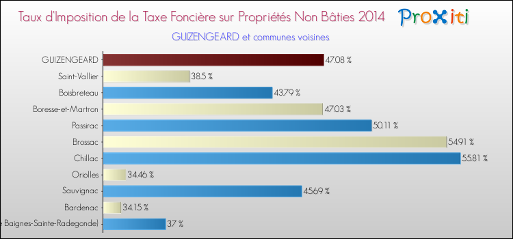 Taux d'imposition de la taxe foncière sur les immeubles et terrains non batis 2014 pour GUIZENGEARD et les communes proches Comparaison des taux d'imposition de la taxe foncière sur les immeubles et terrains non batis 2014 pour GUIZENGEARD et les communes voisines