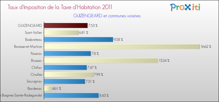 Taux d'imposition de la taxe d'habitation 2011 pour GUIZENGEARD et les communes proches Comparaison des taux d'imposition de la taxe d'habitation 2011 pour GUIZENGEARD et les communes voisines