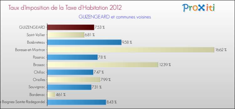 Taux d'imposition de la taxe d'habitation 2012 pour GUIZENGEARD et les communes proches Comparaison des taux d'imposition de la taxe d'habitation 2012 pour GUIZENGEARD et les communes voisines