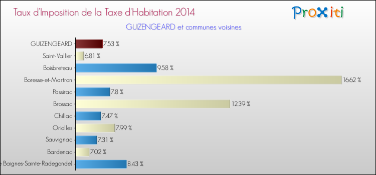 Taux d'imposition de la taxe d'habitation 2014 pour GUIZENGEARD et les communes proches Comparaison des taux d'imposition de la taxe d'habitation 2014 pour GUIZENGEARD et les communes voisines