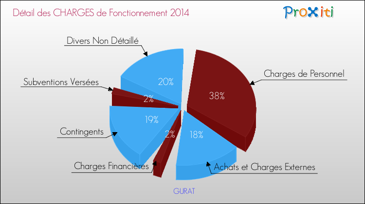 Décomposition des Charges de Fonctionnement 2014 de la commune de GURAT Charges de Fonctionnement 2014 pour la commune de GURAT