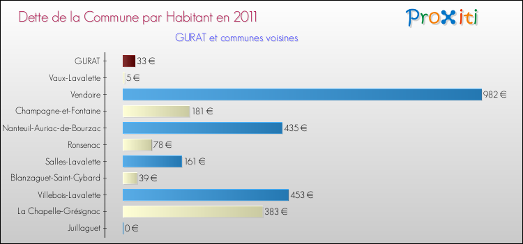 Dette par habitant de la commune en 2011 pour GURAT et les communes proches Comparaison de la dette par habitant de la commune en 2011 pour GURAT et les communes voisines