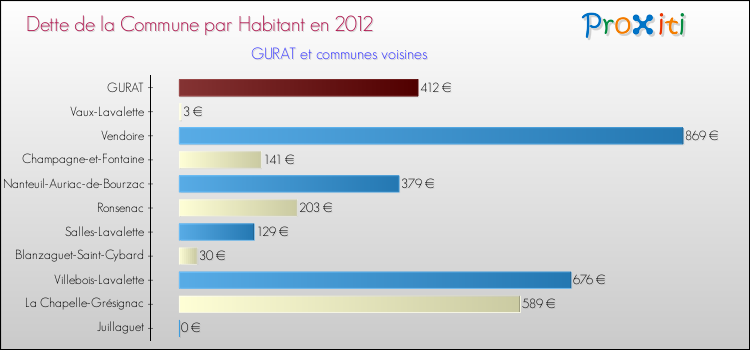Dette par habitant de la commune en 2012 pour GURAT et les communes proches Comparaison de la dette par habitant de la commune en 2012 pour GURAT et les communes voisines