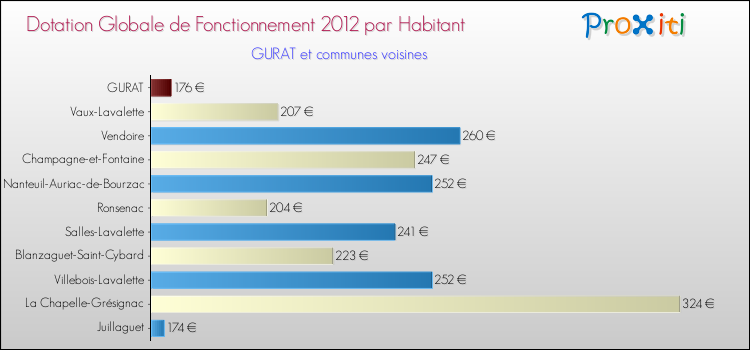 Montant des dotations globales de fonctionnement DGF par Habitant pour GURAT et les communes proches Comparaison des des dotations globales de fonctionnement DGF par habitant pour GURAT et les communes voisines