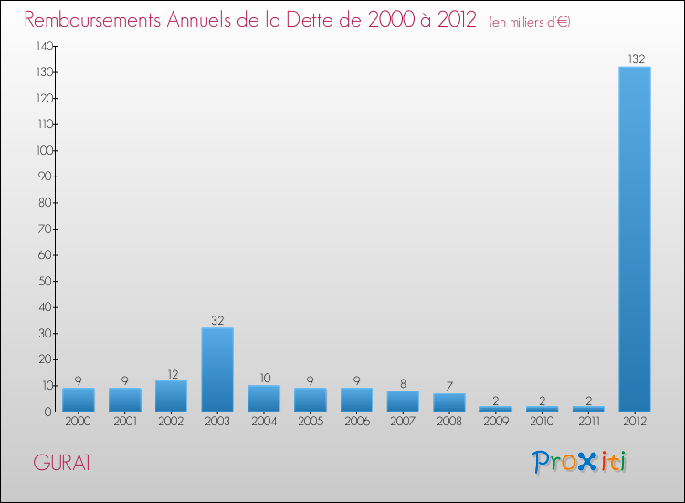 Evolution de l'annuité de la dette pour la commune de GURAT de 2000 à 2012 Annuités de la dette pour GURAT de 2000 à 2012