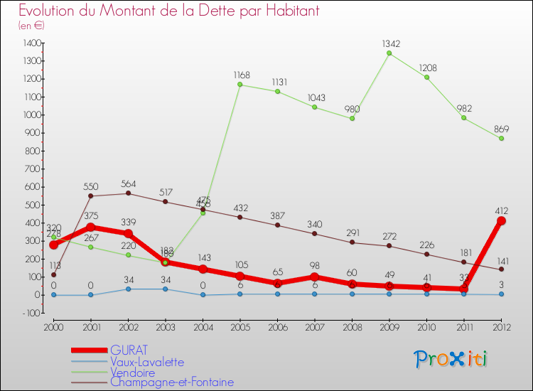 Evolution de la dette par habitant pour la commune de GURAT et les communes proches de 2000 à 2012 Comparaison de la dette par habitant pour GURAT et les communes voisines de 2000 à 2012